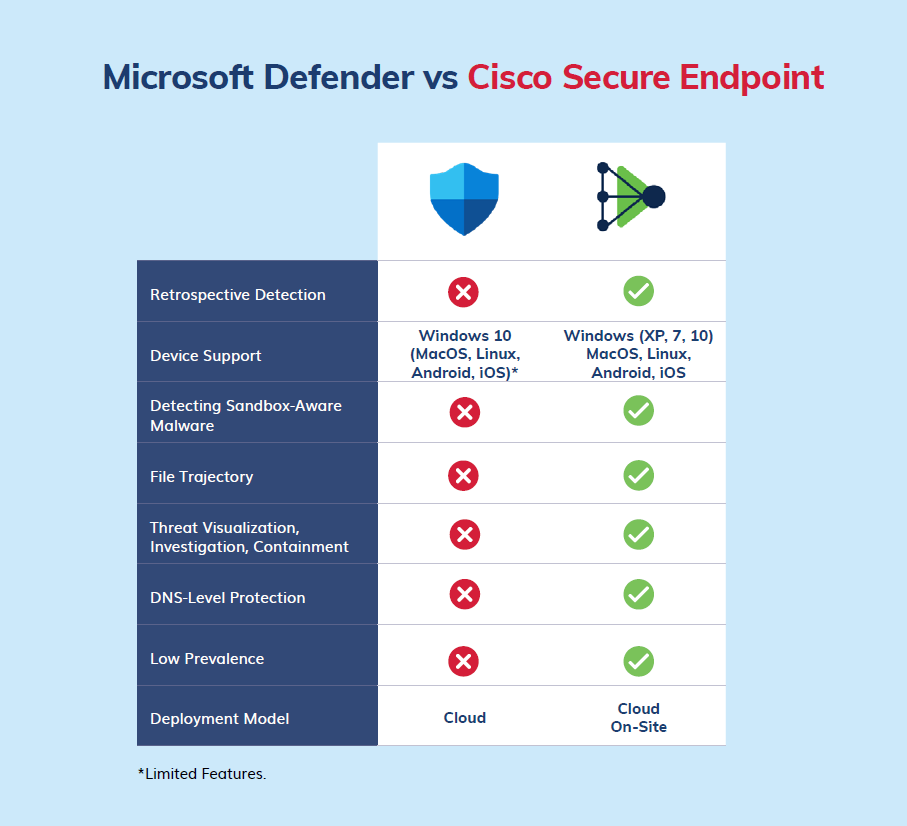 FourNet | Cisco Secure Endpoint vs Microsoft Defender: Which one to choose?